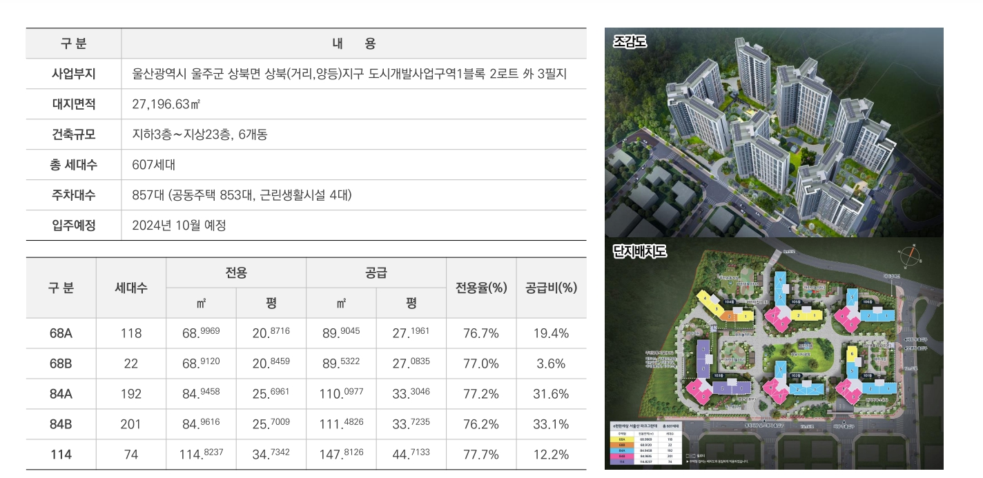e편한세상 서울산 파크그란데 사업개요 및 울산 신규 분양 단지 규모 세대수 상세 안내